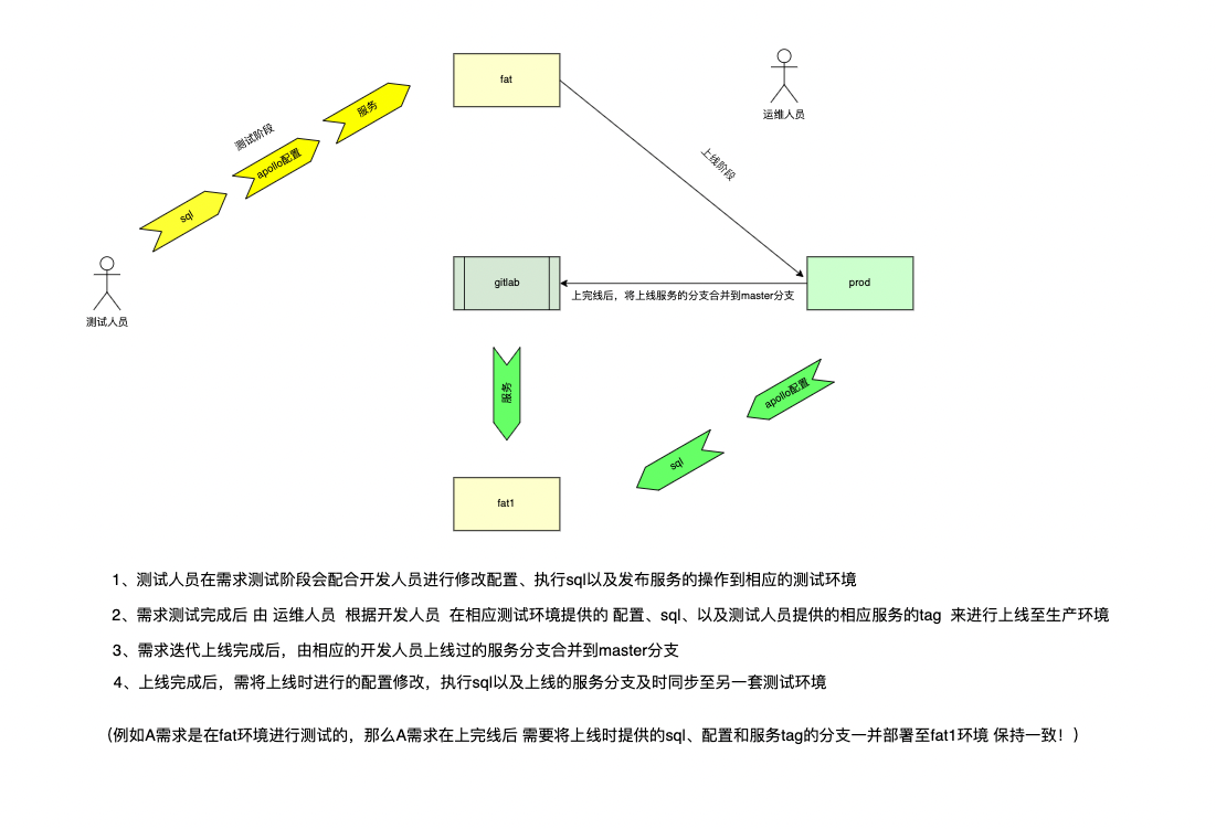 上线后操作流程图