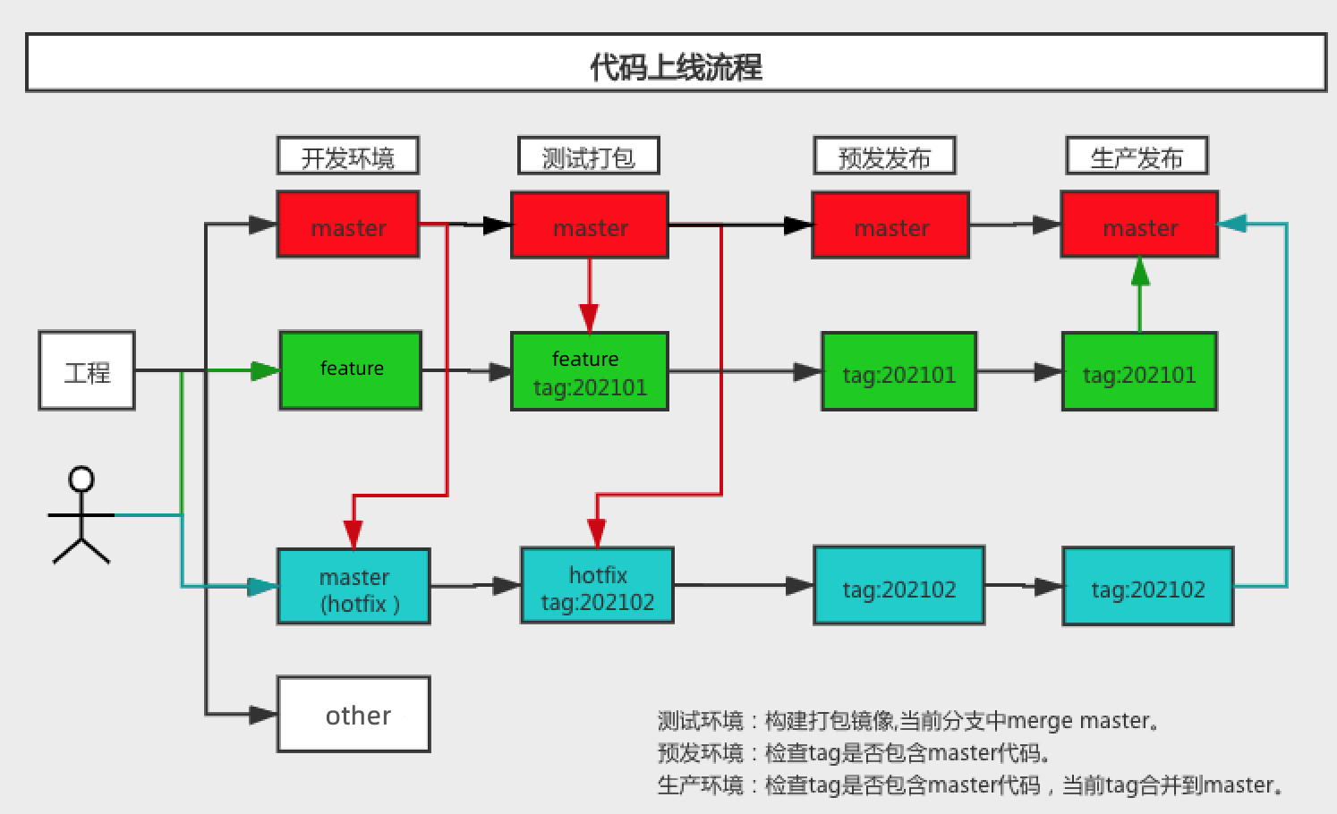 分支管理