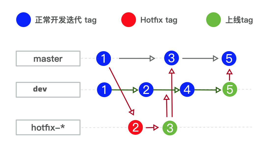 分支管理
