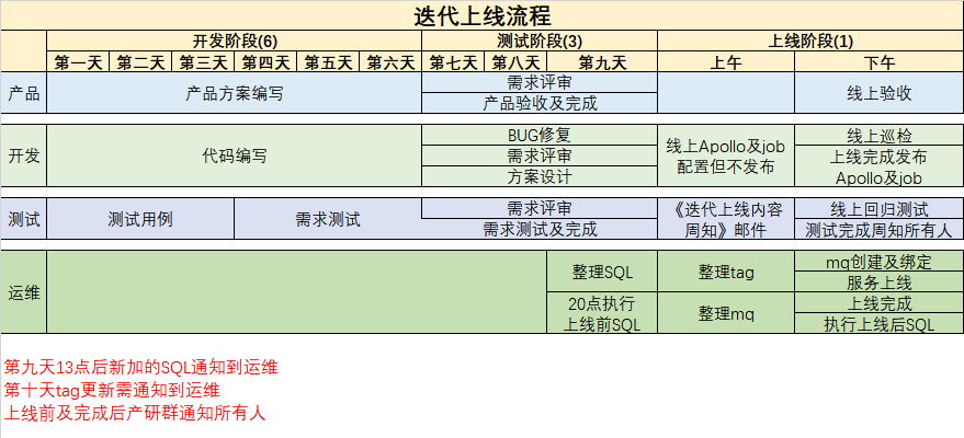 迭代上线流程